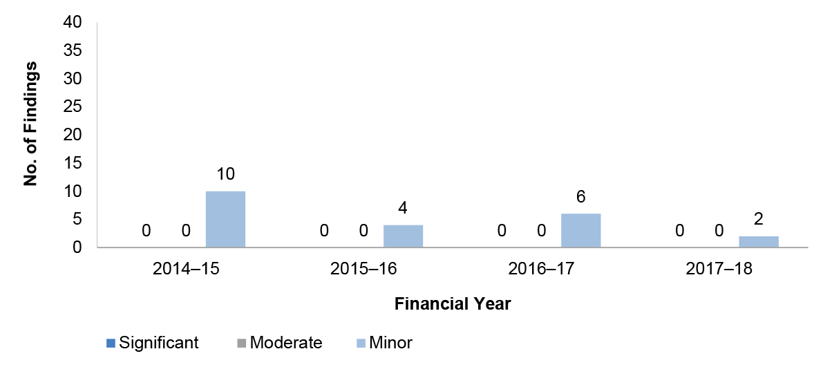 Figure 1.17 details the number of purchases and payables management audit findings over the four financial years from 2014–15 to 2017–18. These are presented by category significant moderate or minor.