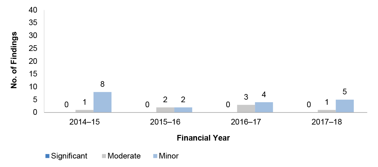 Figure 1.18 details the number of other audit findings over the four financial years from 2014–15 to 2017–18. These are presented by category significant, moderate or minor.