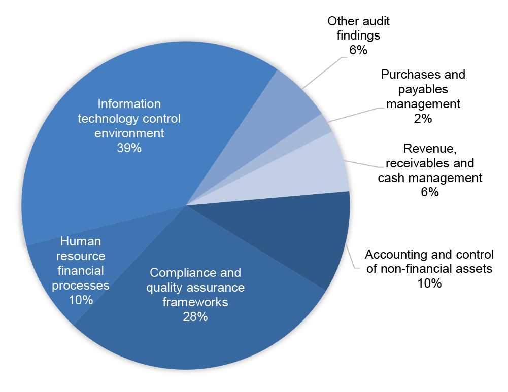 Figure 1.4 shows 2017–18 interim audit findings by category, as a percentage of total finding. The detail of the 2017–18 breaches by category is presented in table 1.3.