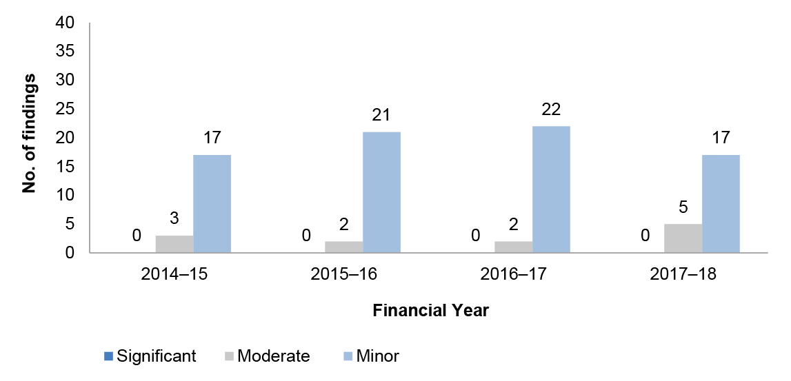 Figure 1.7 details the number of IT security findings over the four financial years from 2014–15 to 2017–18. These are presented by category significant, moderate or minor.