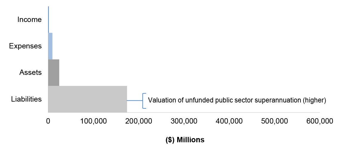 Figure 3.10.3 shows Finance’s administered financial statements for the year ended 30 June 2017, categorised by financial statement classification of, income, expenses, assets and liabilities, with the key areas of financial statements risk as per Table 3