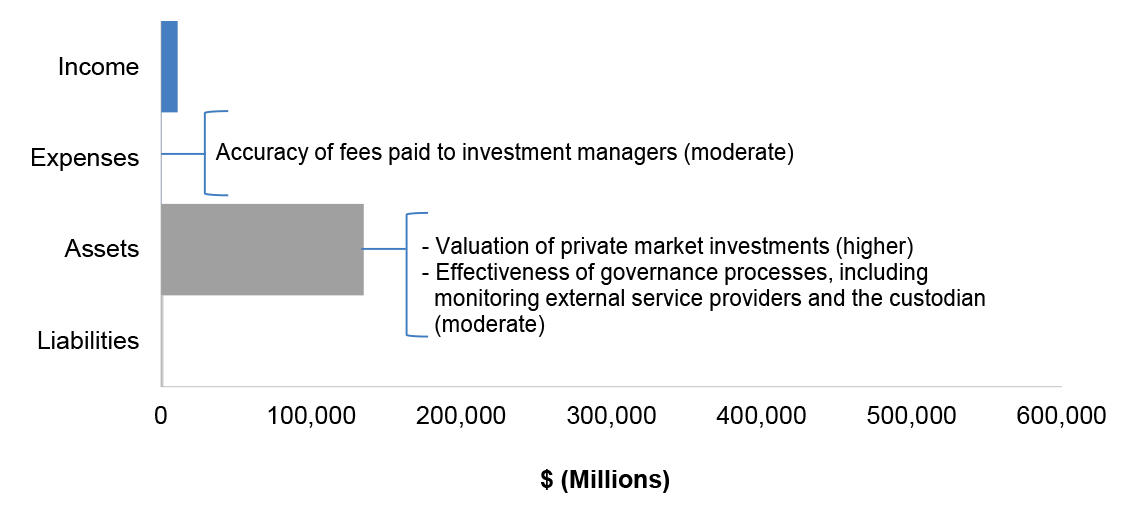 Figure 3.11.2 shows Future Fund’s financial statements for the year ended 30 June 2017, categorised by financial statement classification of, own source income, expenses, assets and liabilities, with the key areas of financial statements risk as per Table