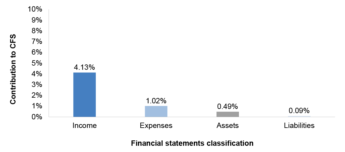 Figure 3.14.1 shows DIBP’s 2017 percentage contribution to the Australian Government’s income, expenses, assets and liabilities.