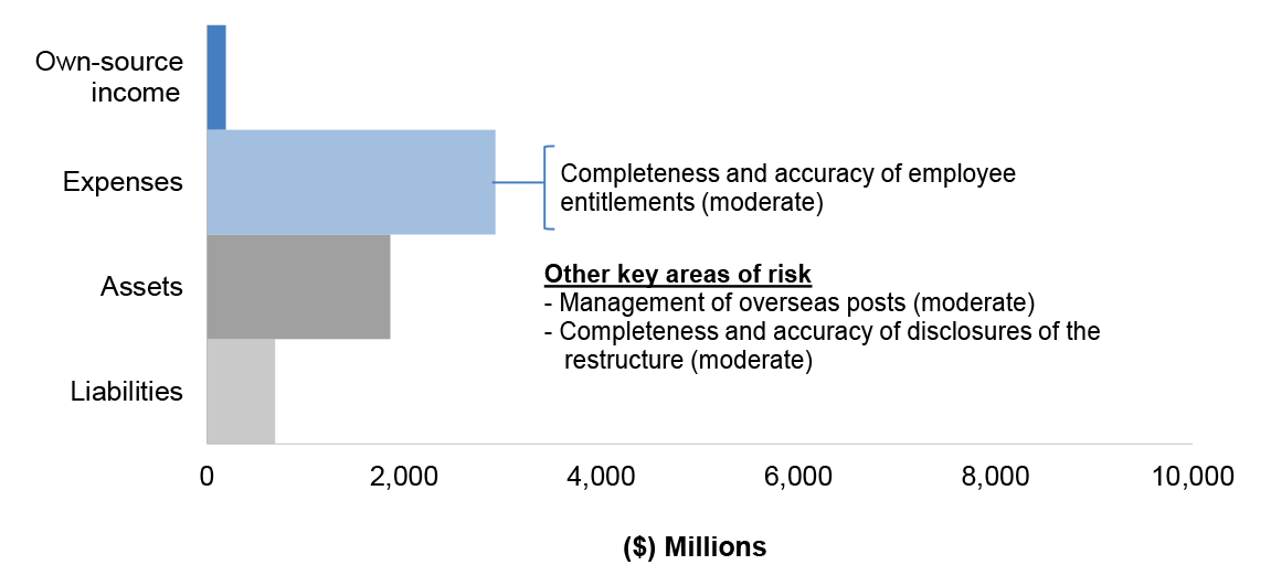 Figure 3.14.2 shows DIBP’s departmental financial statements for the year ended 30 June 2017, categorised by financial statement classification of, own source income, expenses, assets and liabilities, with the key areas of financial statements risk as per