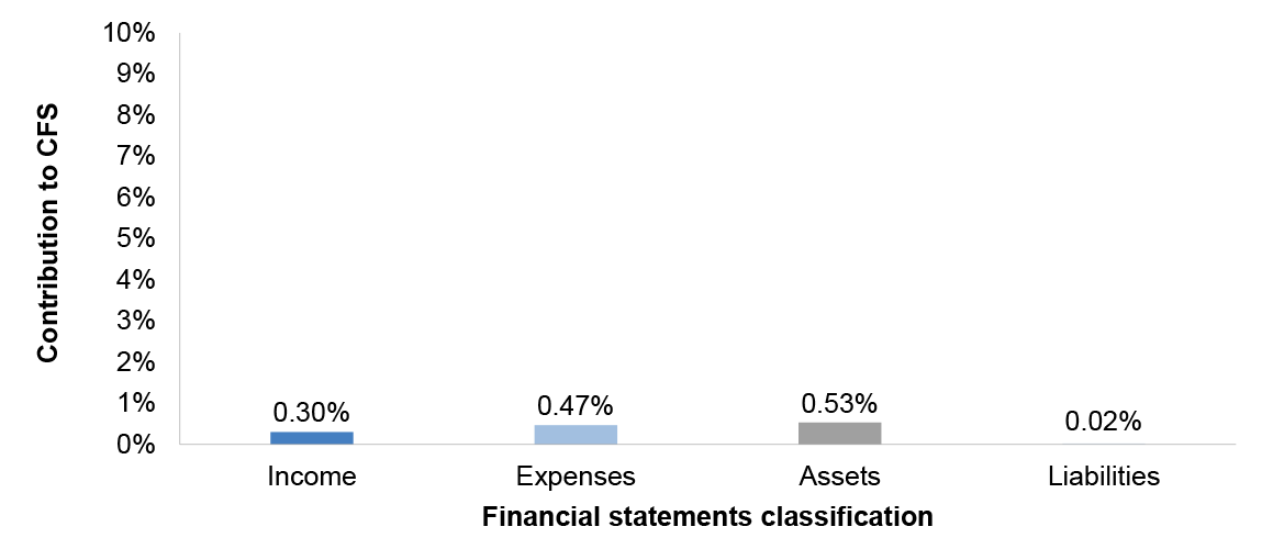 Figure 3.16.1 shows Industry’s 2017 percentage contribution to the Australian Government’s income, expenses, assets and liabilities.