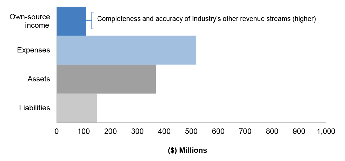 Figure 3.16.2 shows Industry’s departmental financial statements for the year ended 30 June 2017, categorised by financial statement classification of, own source income, expenses, assets and liabilities, with the key areas of financial statements risk as