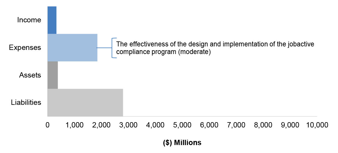 Figure 3.18.3 shows Jobs’ administered financial statements for the year ended 30 June 2017, categorised by financial statement classification of, income, expenses, assets and liabilities, with the key areas of financial statements risk as per Table 3.18.