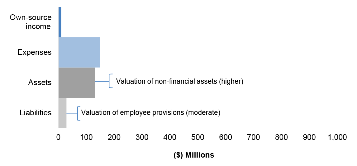 Figure 3.19.2 shows DPS’ departmental financial statements for the year ended 30 June 2017, categorised by financial statement classification of, own source income, expenses, assets and liabilities, with the key areas of financial statements risk as per T