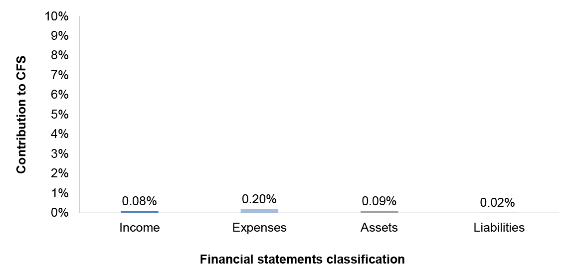 Figure 3.2.1 shows AGD’s 2017 percentage contribution to the Australian Government’s income, expenses, assets and liabilities.