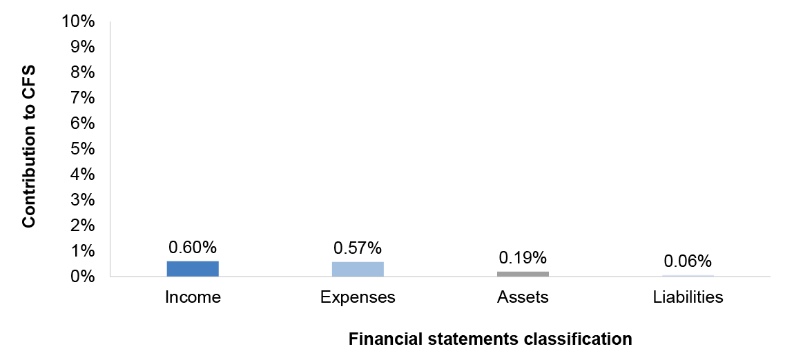 Figure 3.22.1 shows NDIA’s 2017 percentage contribution to the Australian Government’s income, expenses, assets and liabilities.