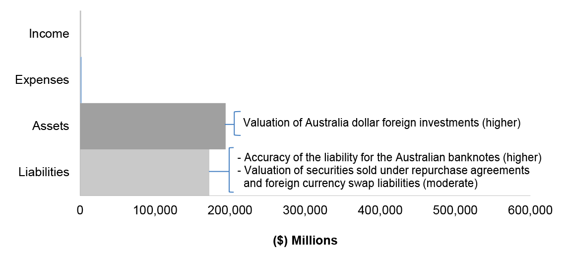 Figure 3.26.2 shows RBA’s departmental financial statements for the year ended 30 June 2017, categorised by financial statement classification of, own source income, expenses, assets and liabilities, with the key areas of financial statements risk as per 