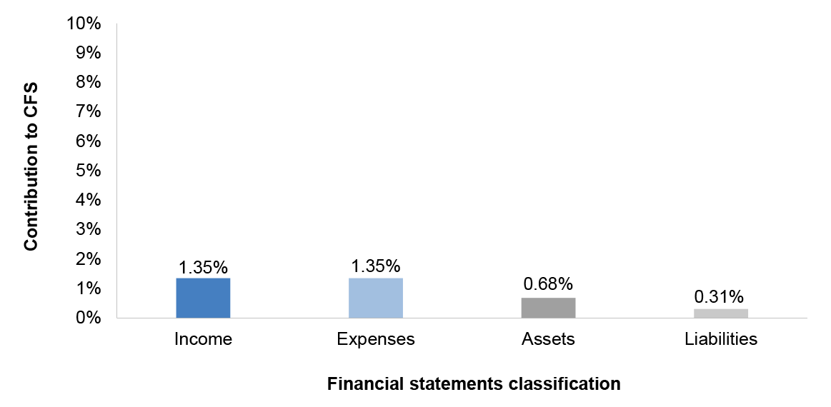 Figure 3.4.1 shows Australia Post’s 2017 percentage contribution to the Australian Government’s income, expenses, assets and liabilities.