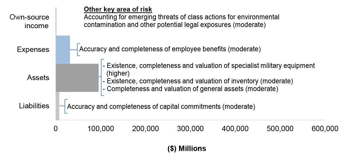 Figure 3.6.2 shows Defence’s departmental financial statements for the year ended 30 June 2017, categorised by financial statement classification of, own source income, expenses, assets and liabilities, with the key areas of financial statements risk as p