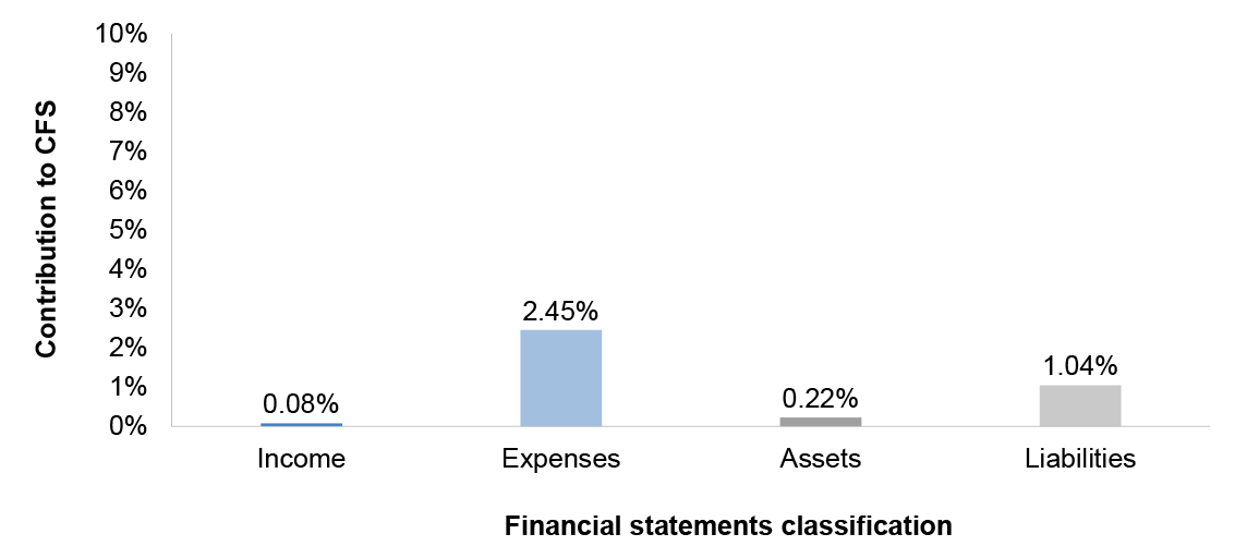 Figure 3.7.1 shows DVA’s 2017 percentage contribution to the Australian Government’s income, expenses, assets and liabilities.