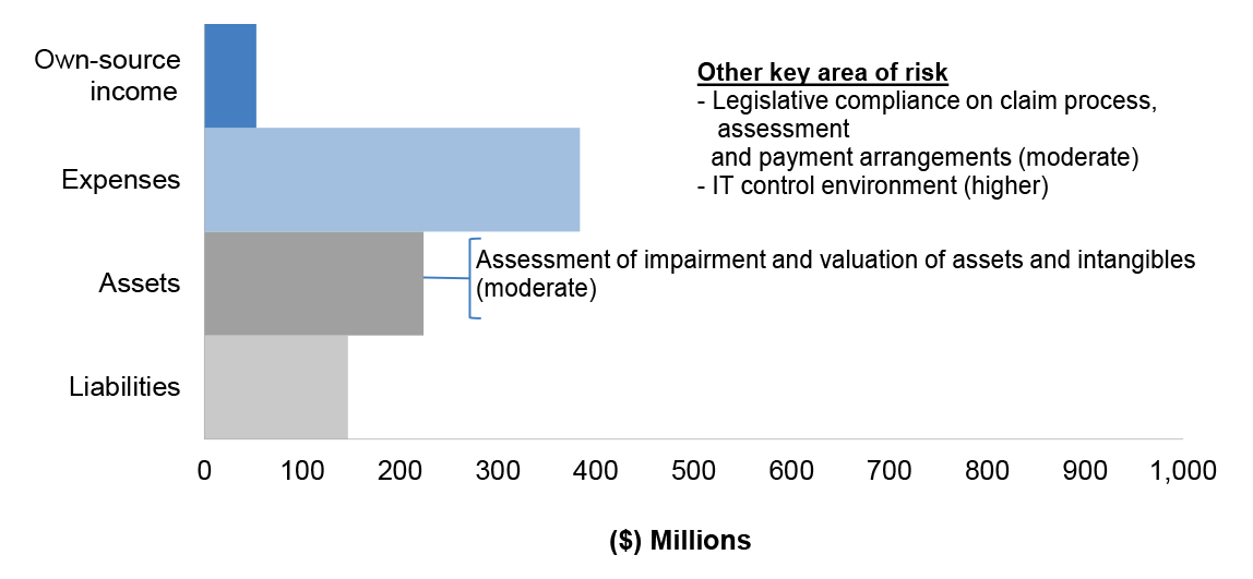 Figure 3.7.2 shows DVA’s departmental financial statements for the year ended 30 June 2017, categorised by financial statement classification of, own source income, expenses, assets and liabilities, with the key areas of financial statements risk as per T