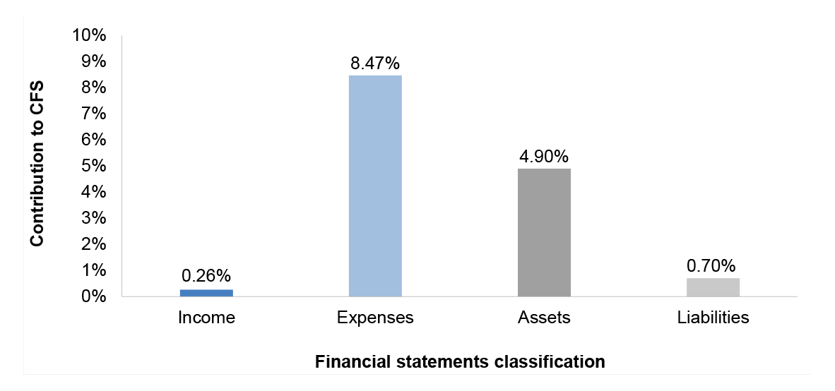 Figure 3.8.1 shows Education’s 2017 percentage contribution to the Australian Government’s income, expenses, assets and liabilities. 