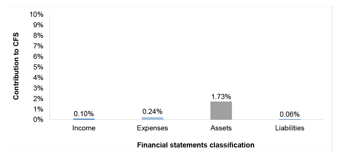 Figure 3.9.1 shows Environment’s 2017 percentage contribution to the Australian Government’s income, expenses, assets and liabilities.