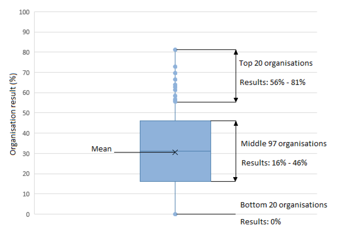 A modified box and whiskers chart showing performance against a specific national Key Performance Indicator. The graph shows the gap between the top and bottom 20 organisations. The top 20 organisations’ results ranged from 56 percent to 81 per cent and t