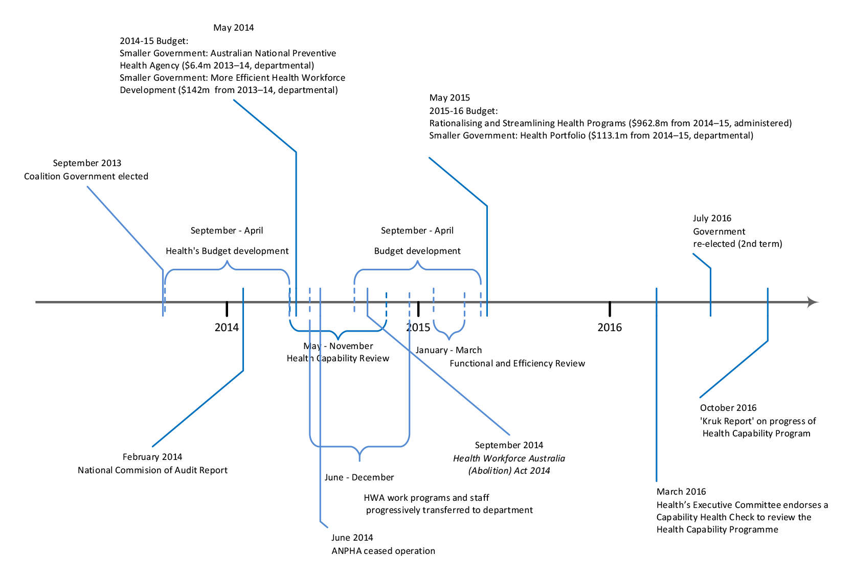 A timeline from September 2013 to July 2016. The timeline places the Budget measures examined by the audit in the context of broader government processes and events over the relevant financial years. These were the election of the Government, the annual f