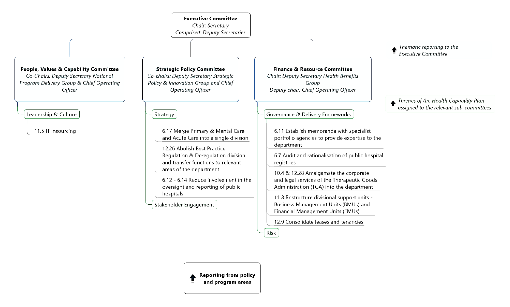 The figure shows the Department of Health’s high-level committee system. The Executive Committee, chaired by the Secretary, was supported by three sub-committees which had responsibility for overseeing the department’s implementation of recommendations ar