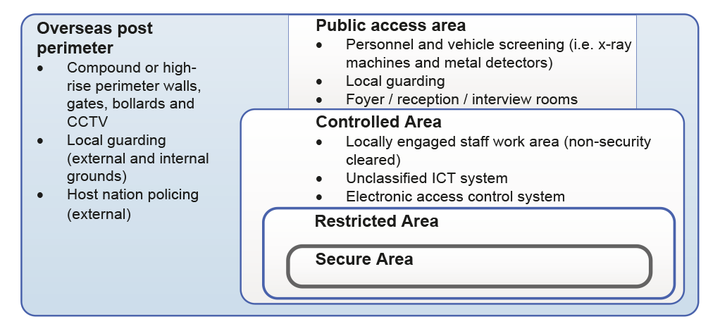 Diagram showing DFAT’s application of security-in-depth at overseas posts