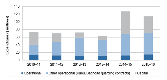 Chart showing Security Branches division expenditure on overseas security