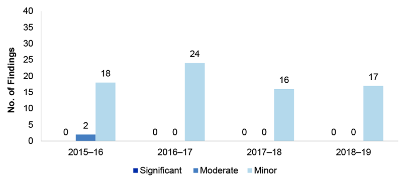 Figure 2.10 presents the number of revenue, receivables and cash management findings over the four financial years from 2015-16 to 2018-19. These are presented by category significant, moderate or minor.