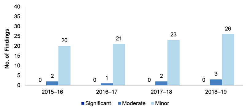 Figure 2.11 presents the number of human resources financial processes findings over the four financial years from 2015-16 to 2018-19. These are presented by category significant, moderate or minor.