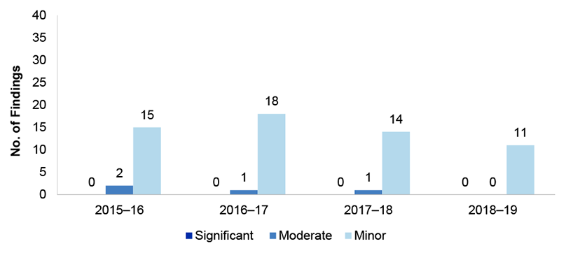 Figure 2.13 presents the number of other audit findings over the four financial years from 2015-16 to 2018-19. These are presented by category significant, moderate or minor.