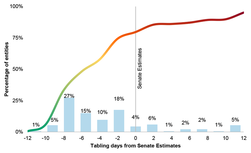 Figure 2.4 compares the day annual reports were tabled in Parliament with the day of the Senate supplementary budget estimates hearing.