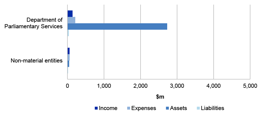 Figure 4.14.1 shows Parliamentary Departments’ income, expenses, assets and liabilities in 2018-19