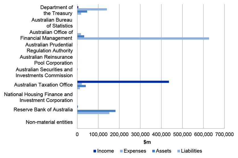 Figure 4.17.1 shows Treasury Portfolio’s income, expenses, assets and liabilities in 2018-19