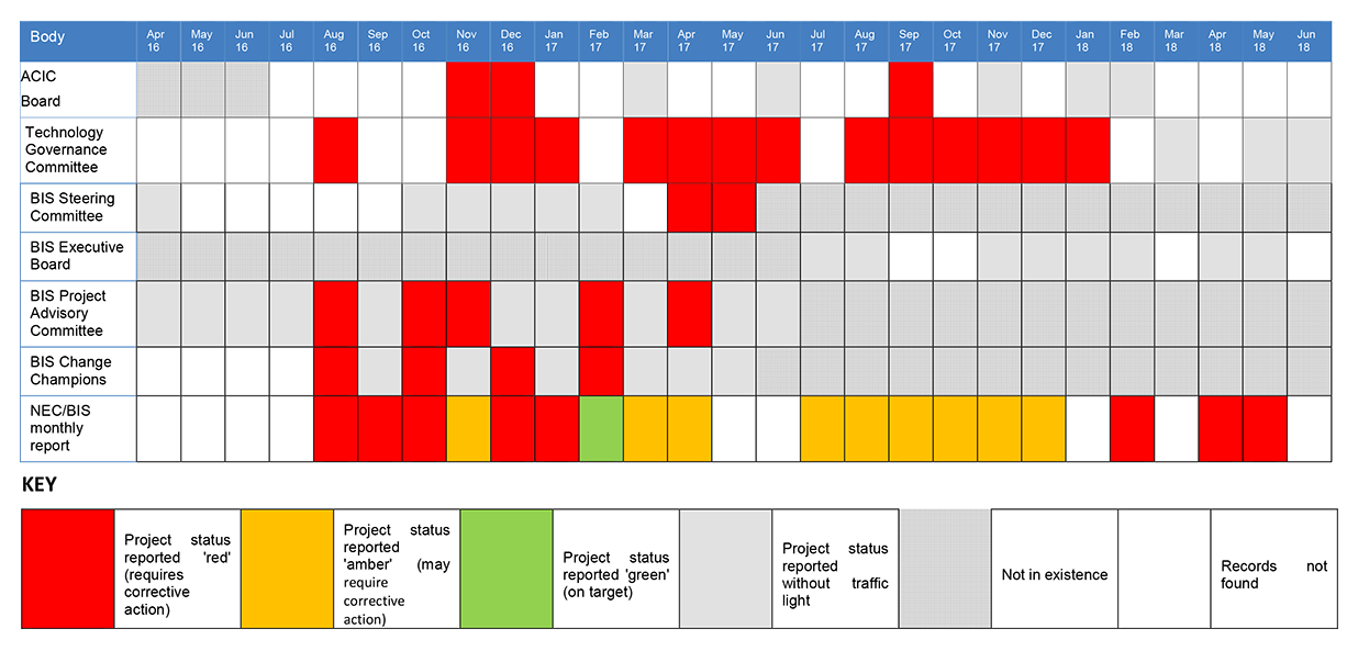 A table that shows the project status of the BIS project