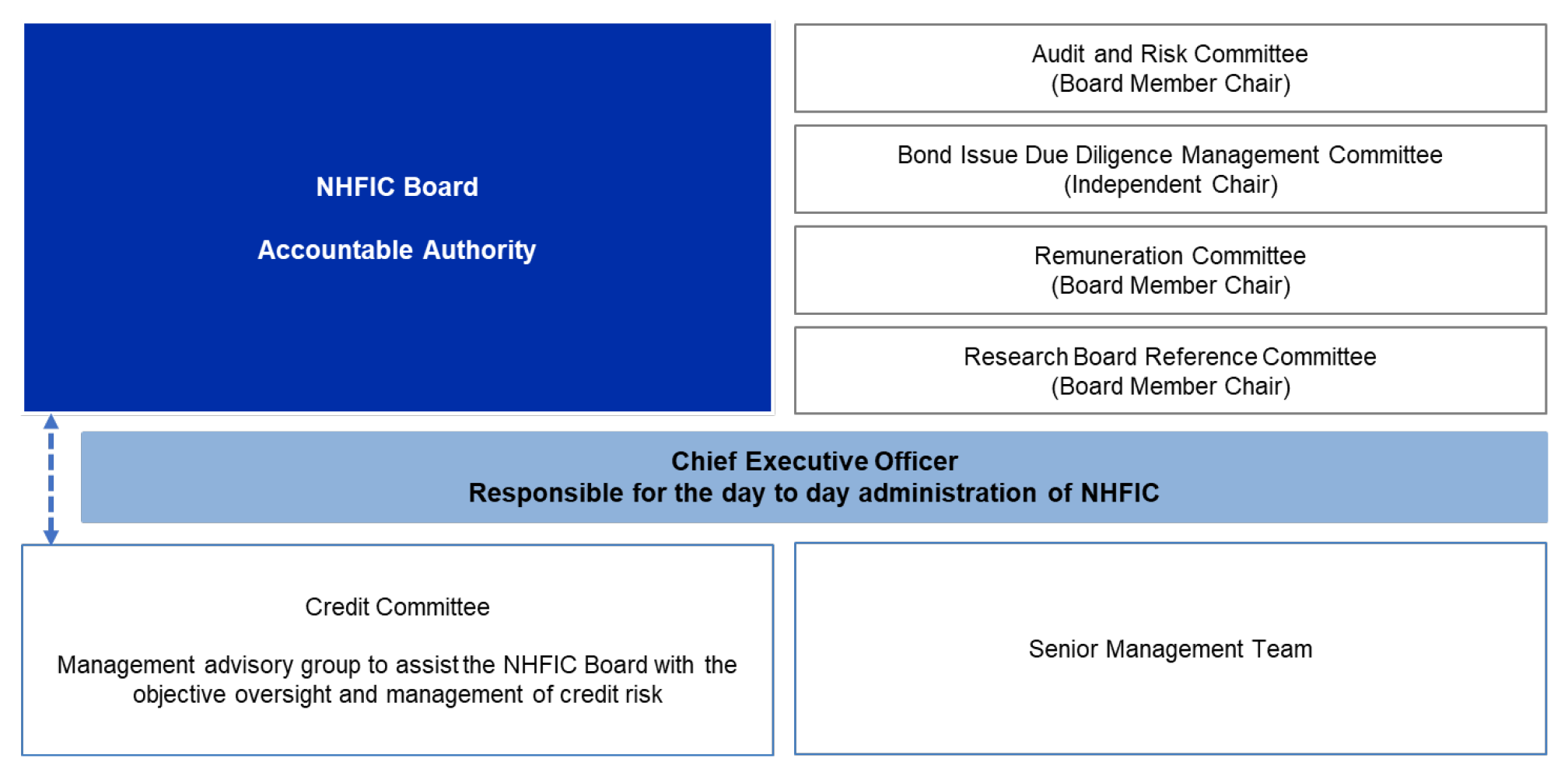 A figure that presents the NHFIC governance structure. It includes the NHFIC Board and its sub committees. It also shows the Chief Executive Officer and the relevant management committees. 