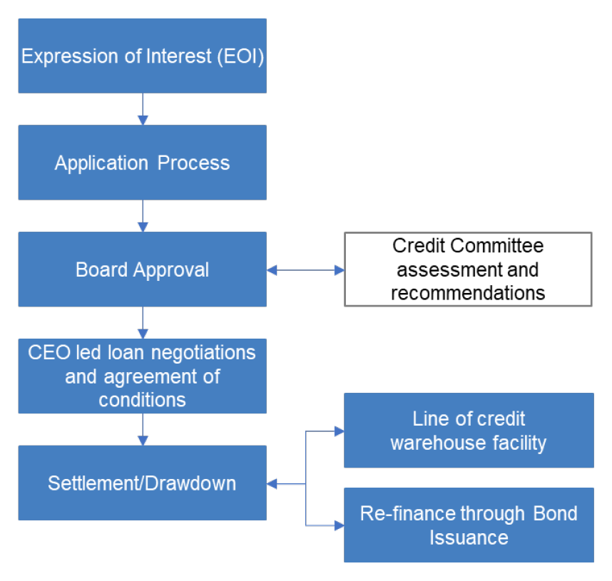 This graphic outlines the AHBA loan assessment process starting at the expression of interest stage through to board approval and settlement/drawdown of finance