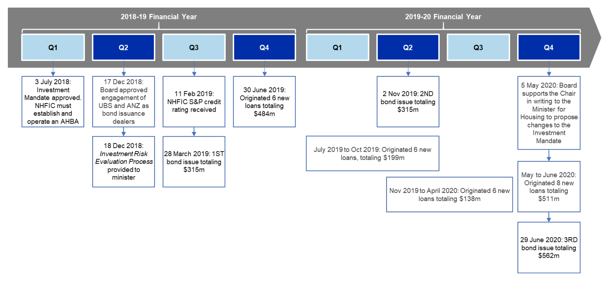 This figure shows the key AHBA activities which are described in paragraphs 2.16 and 2.17. 