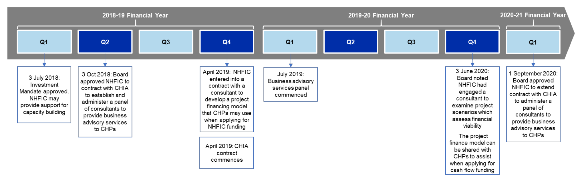 This figure shows the key capacity building activities which are described in paragraphs 2.31 to 2.34. 