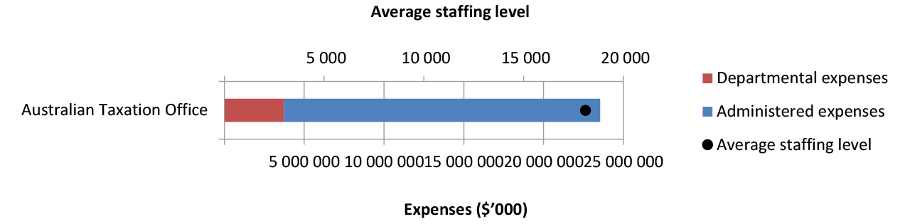 Australian Taxation Office | Australian National Audit Office