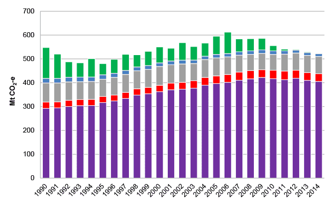 Accounting And Reporting Of Australia’s Greenhouse Gas Emissions ...