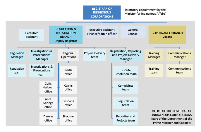 Supporting Good Governance in Indigenous Corporations | Australian ...