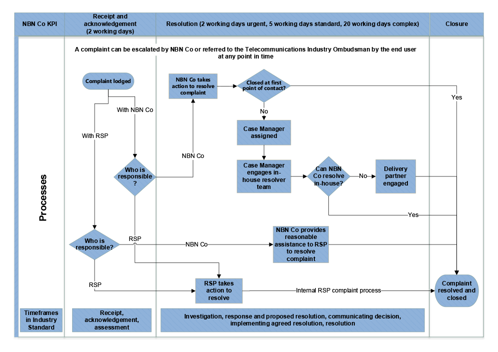 A flow diagram that shows the process used by NBN Co to handle complaints. The process is summarised further in paragraphs 4.25 and 4.26.