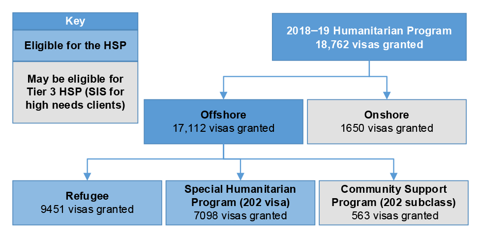 A diagram that shows the different categories of humanitarian entrants to Australia and their eligibility for the Humanitarian Settlement Program (HSP). In 2018-19, 18,762 visas were granted as a part of Australia’s humanitarian program. Of these, 17,112 