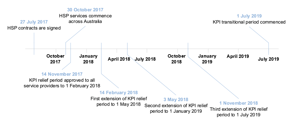 A timeline showing the key dates related to the key performance indicators (KPIs) for the Humanitarian Settlement Program (HSP). After the HSP started, a KPI relief period was approved to all service providers until 1 February 2018. The relief period was 