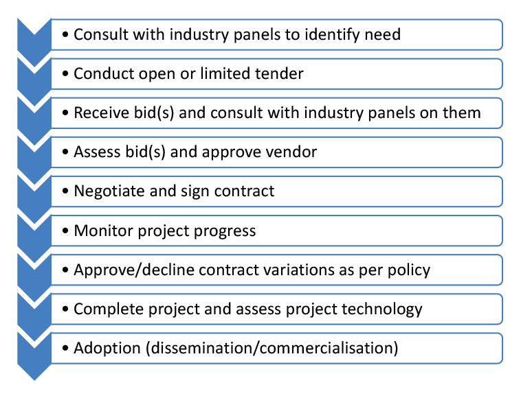 A figure that shows the nine stages of the procurement life cycle. The process begins by consulting with industry panels to identify need. Following this, RDCs conduct a tender, receive and asses bids and sign a contract with their approved vendor. This is followed by monitoring of project progress, approving or declining contract variations, completion of the project and assessment of project technology, and finally, adoption of the new project technology.