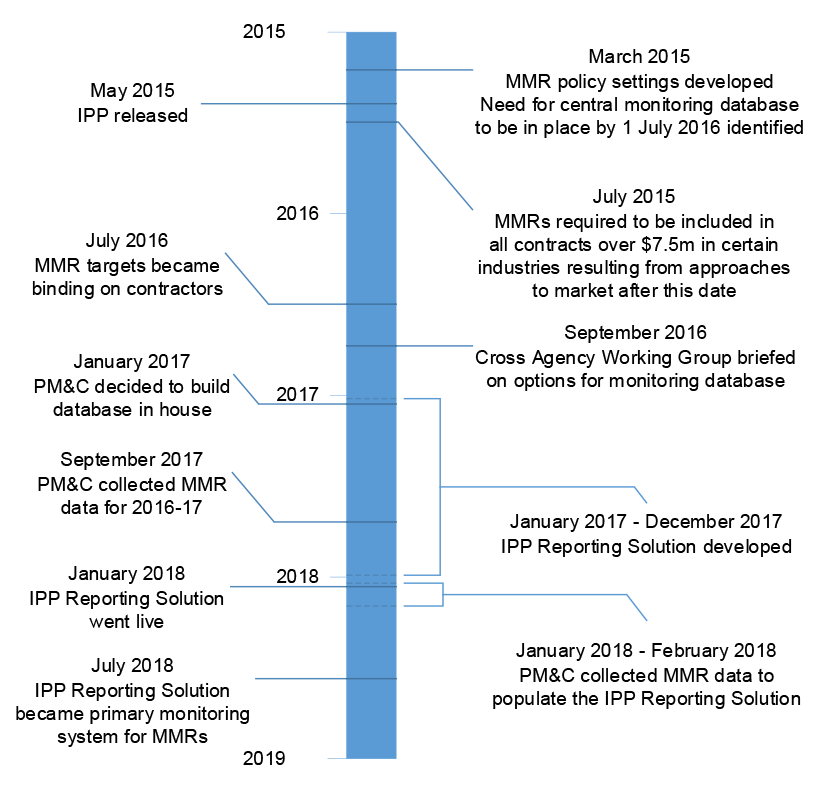 Figure 3.1 shows the timeline for developing the IPP Reporting Solution between 2015 and 2018. Key milestones shown in the timeline include: development of the MMR policy settings in March 2015; MMR targets becoming binding for contractors from July 2016; the IPP Reporting Solution going live in January 2018; and the IPP Reporting Solution becoming the primary monitoring system for the MMRs in July 2018. 