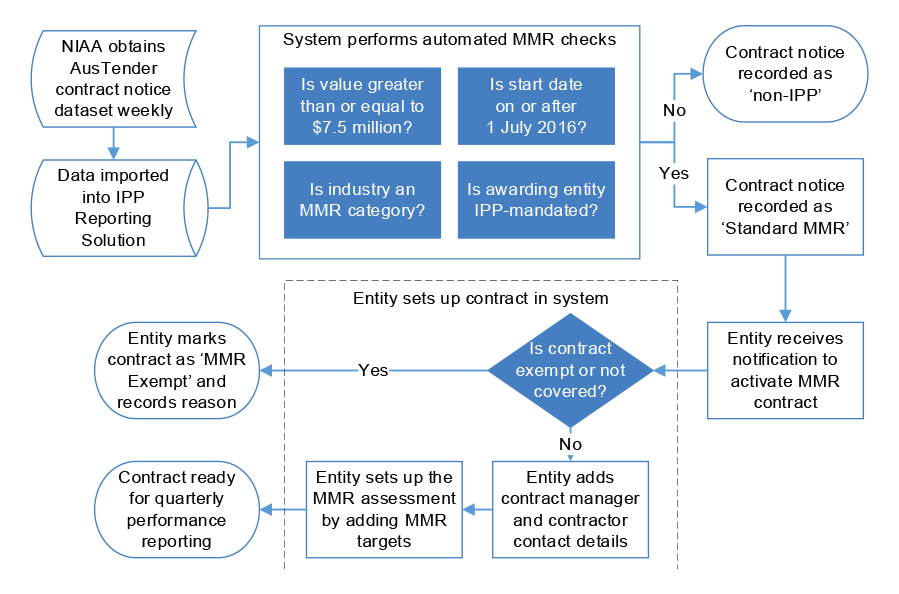 Figure 3.2 is a flow chart showing the process for setting up MMR contracts. Automated checks are conducted by the system to determine if the contract is covered by the MMRs.  If all MMR criteria are met, the entity sets up an MMR contract in the system. If the contract is exempt or not covered, the entity marks it as MMR exempt and records the reason. Otherwise, the entity adds MMR targets in the system and the contract is ready for quarterly performance reporting.