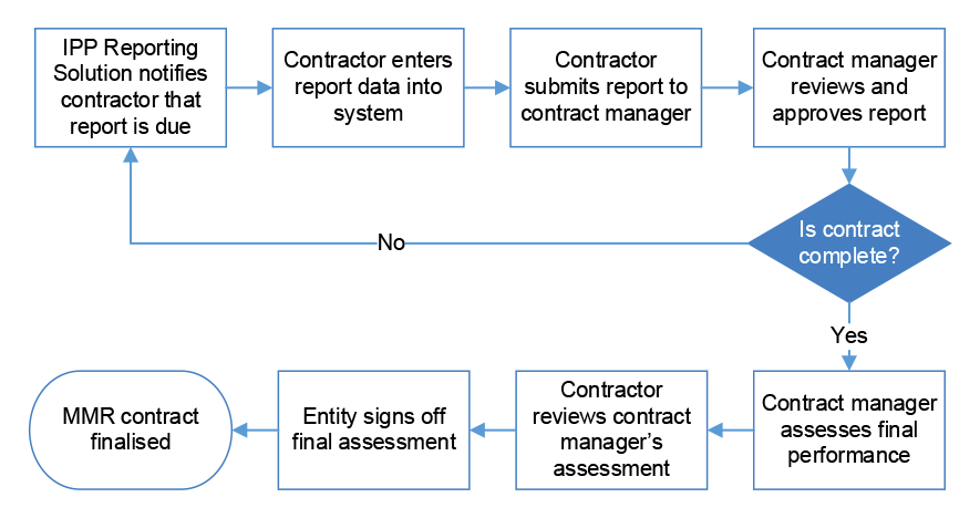 Figure 3.3 is a flow chart showing the process for managing MMR performance reporting. The process is initiated when the IPP Reporting Solution notifies the contractor that a report is due. The contractor enters data into the system and submits the report to the contract manager who then reviews and approves it. These steps are repeated for each performance cycle until the contract is complete. Upon completion, a final performance review is undertaken by the contract manager and reviewed by the contractor. The entity signs off on this final assessment and the MMR contract is finalised. 