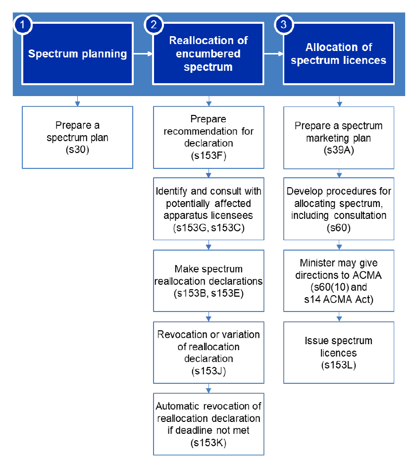 A graphic that shows the three step process for the reallocation of spectrum and links the process steps to the relevant sections in legislation. The individual process steps are described in detail in paragraphs 1.9 to 1.19 of the report.