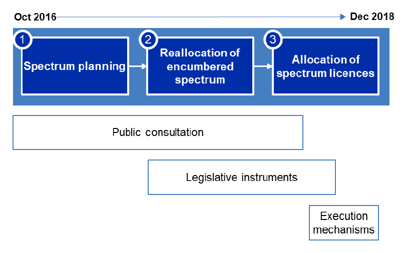 A graphic that shows the three step process for the reallocation of spectrum. The content of the graphic is explained in paragraph 1.22 of the report. 