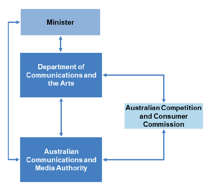 A graphic that shows government entities involved in the reallocation process. These are the Minister, the Department of Communications and the Arts, the Australian Communications and Media Authority and the Australian Competition and Consumer Commission.